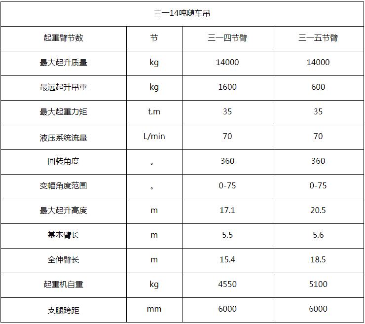 三一14噸SPS35000隨車吊起重參數(shù)