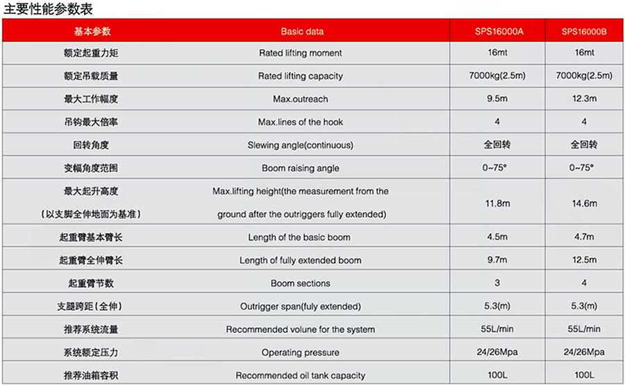 三一6.3噸SPS16000隨車吊起重參數(shù)